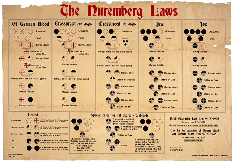 Un vieux document brun pâle dont la partie supérieure est légèrement usée. Le document illustre un diagramme avec des symboles circulaires et du texte rouges et noires, et a un grand titre en rouge disant “The Nuremberg Laws”.